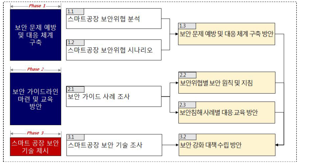 스마트 공장 보안 대책 수립 연구추진전략