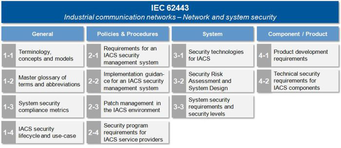IEC62443표준 구성