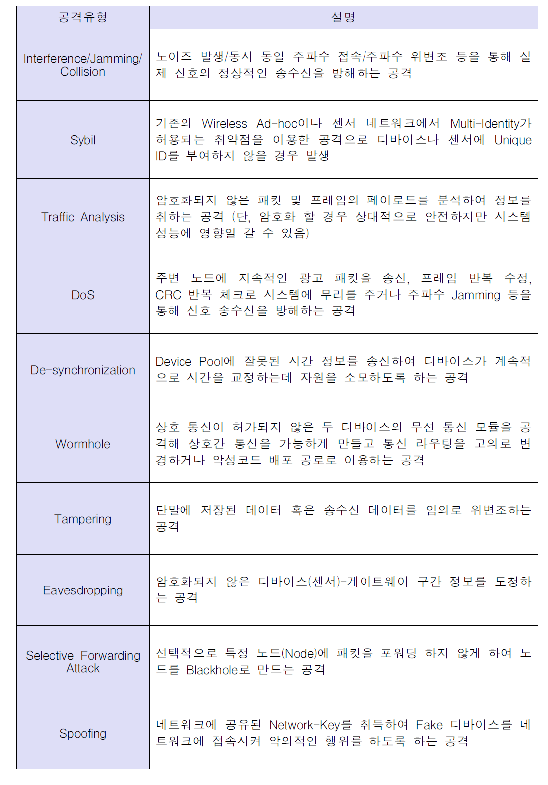 스마트 공장 디바이스 보안 공격유형 분석