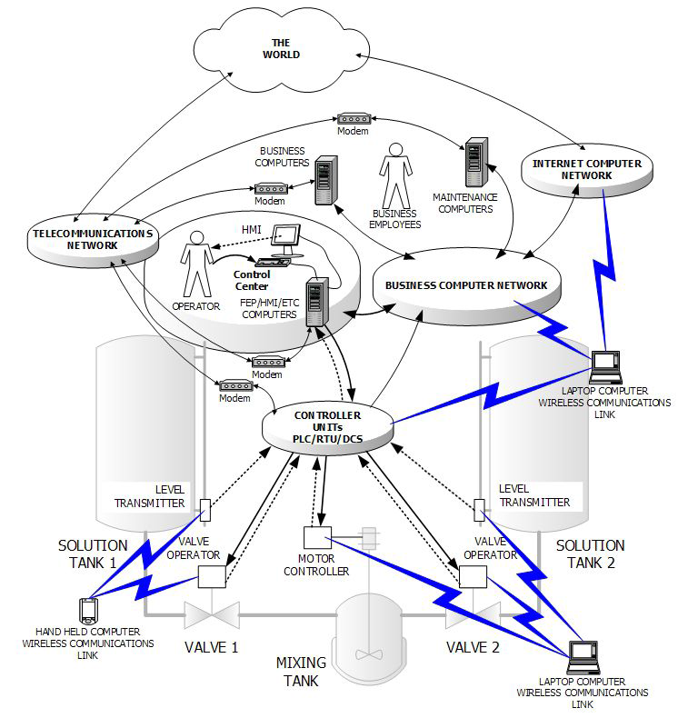 산업제어시스템으로의 통신 접근 경로(ICS-CERT)