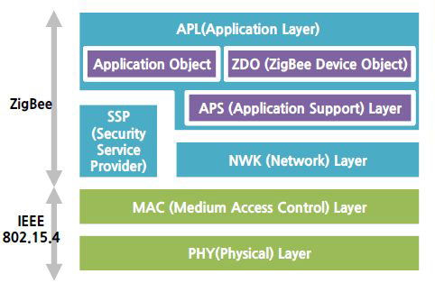 ZigBee스택 구조