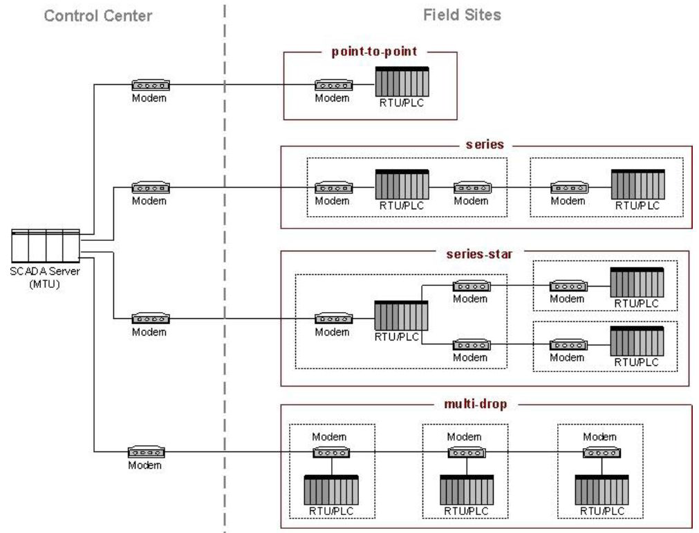 기본적 SCADA통신 시스템 구성 [NISTSP800-82]