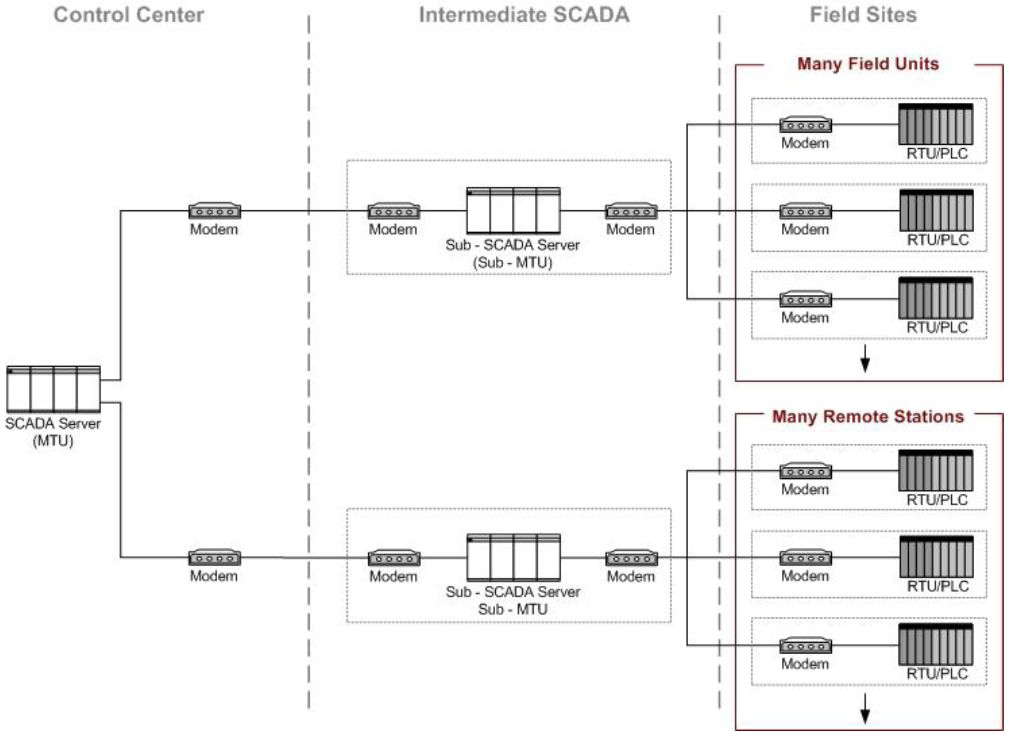 대형 SCADA통신 시스템 구성 [NISTSP800-82]
