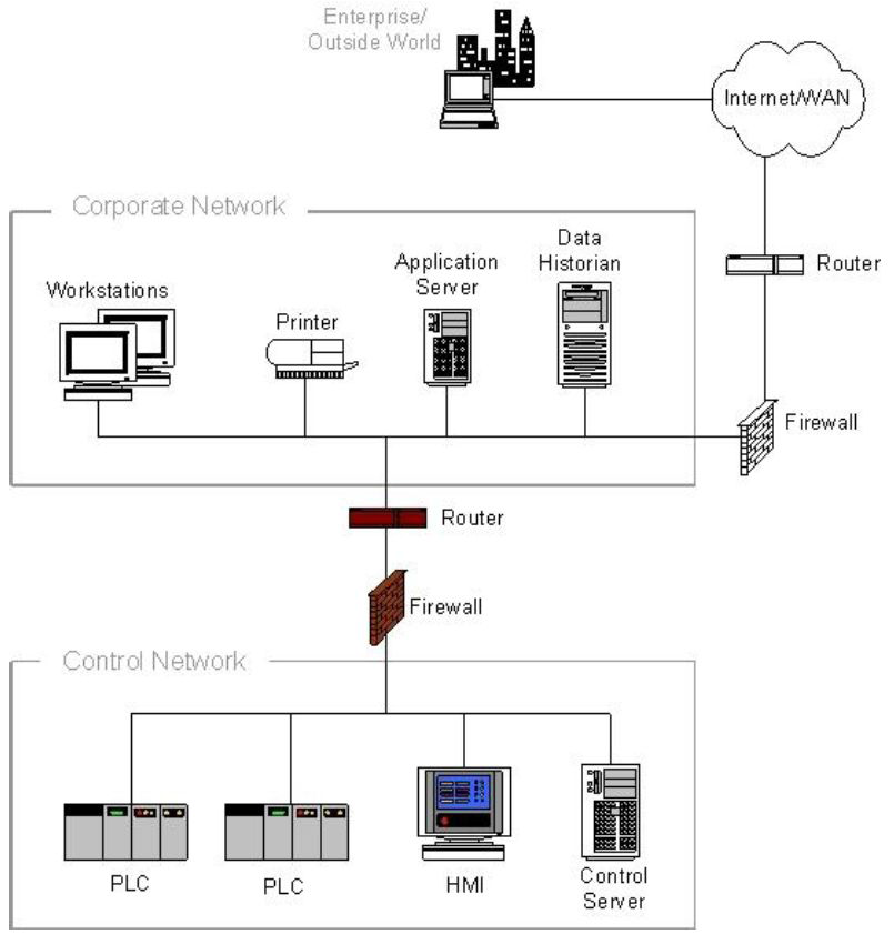 방화벽과 라우터를 이용한 제어망과 기업망의 연결[NIST SP 800-82]