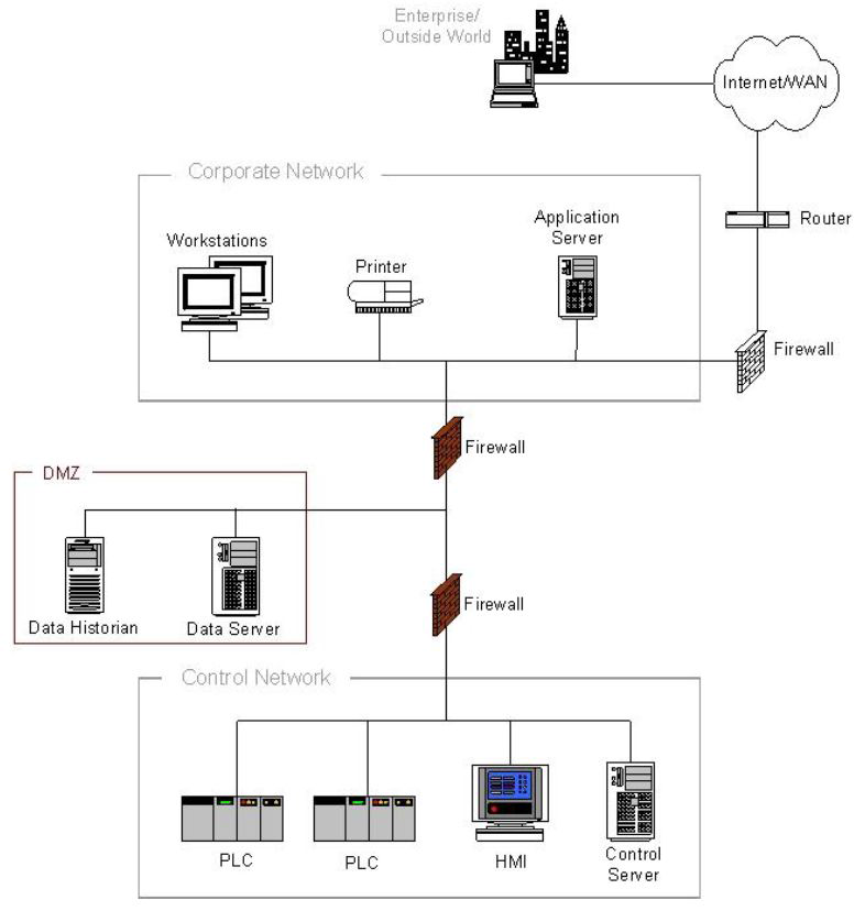 방화벽과 함께 DMZ를 사용한 산업제어시스템 설계[NIST SP 800-82]