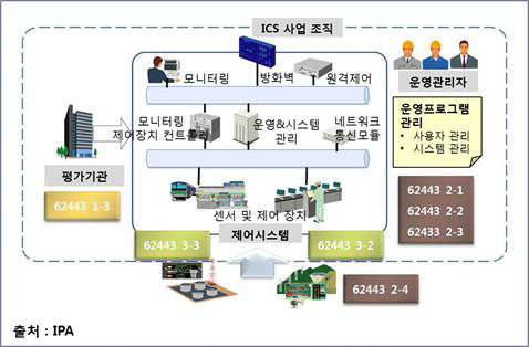 ISA/IEC62443문서 분류