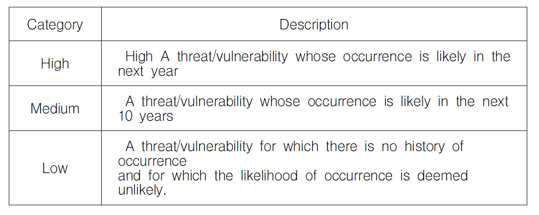 보안 위협 및 취약점의 가능성 평가(in IEC62443-2-1)