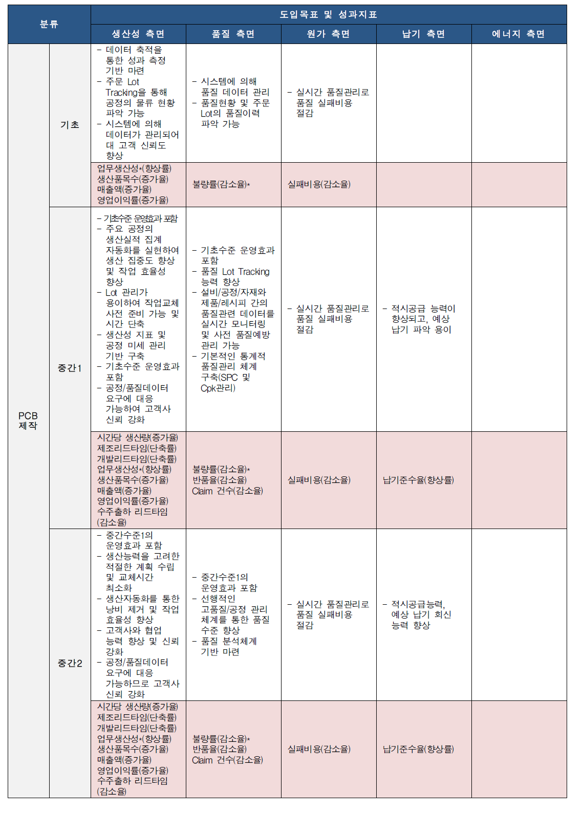 PCB제작 분야 공장수준별 성과지표