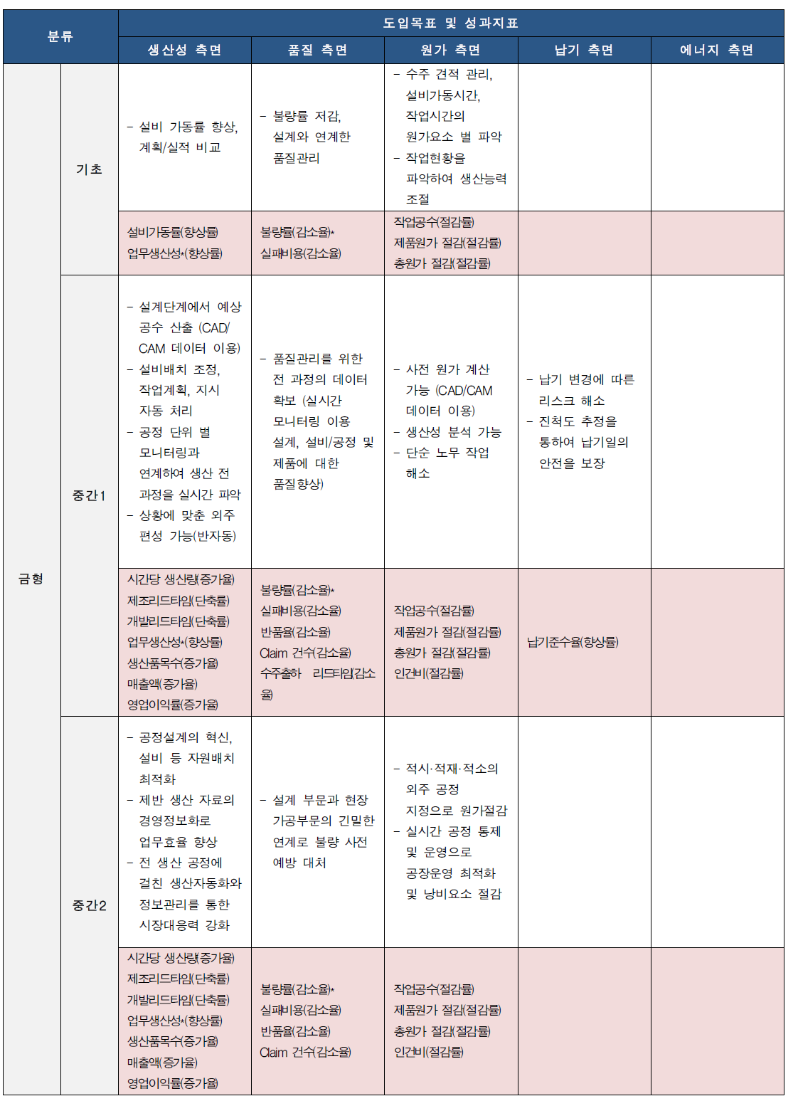 금형 분야 공장수준별 성과지표