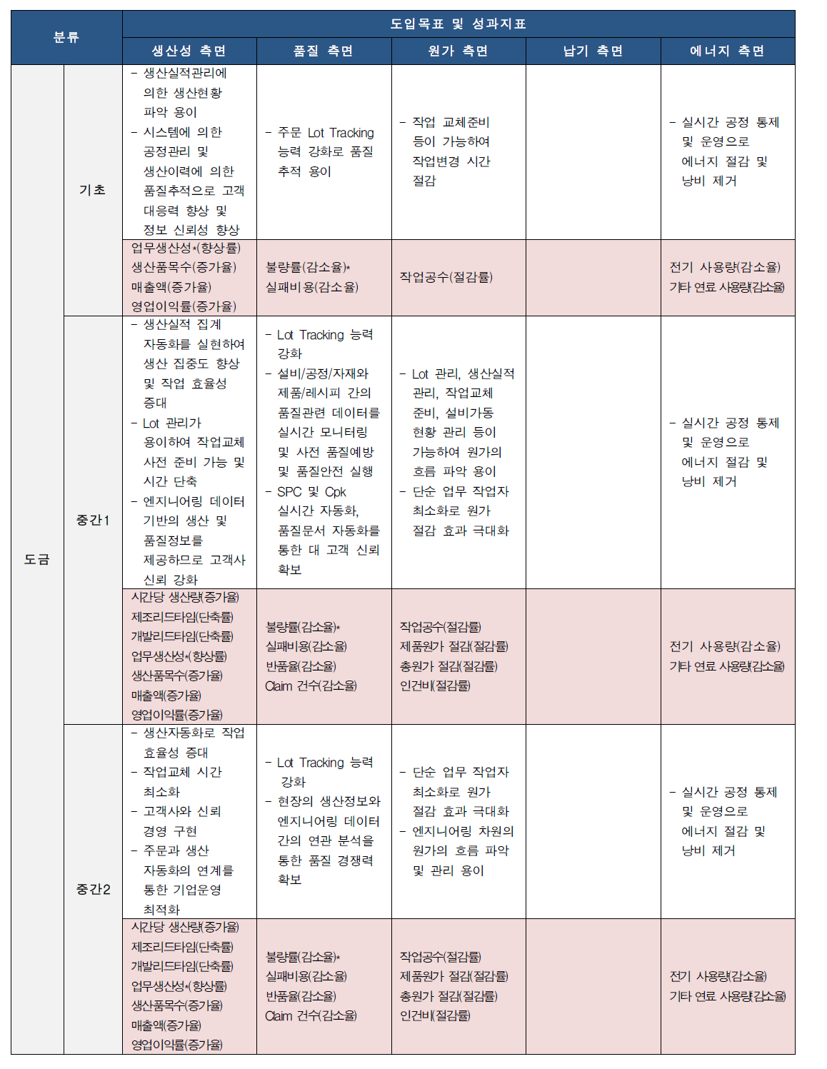 도금 분야 공장수준별 성과지표