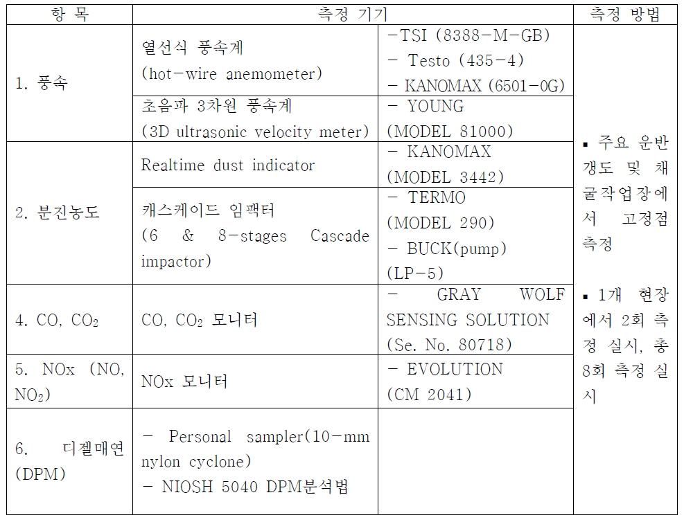 작업환경 조사항목 및 방법