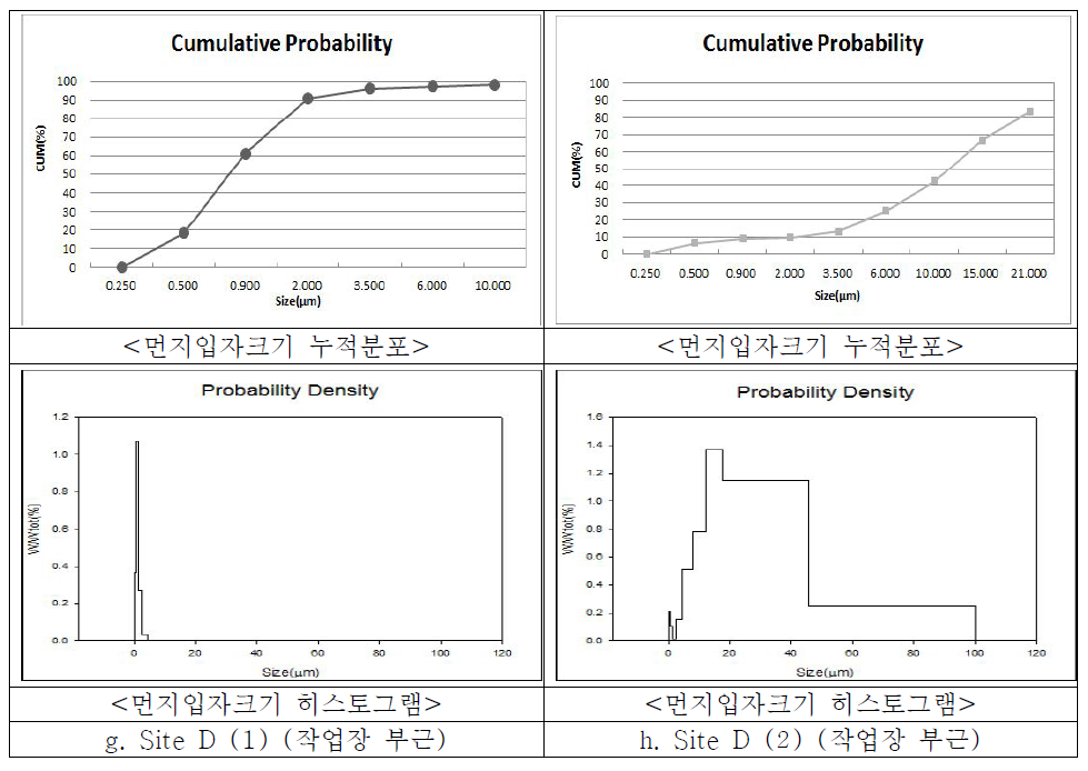 부유먼지 농도 및 입자크기 분포