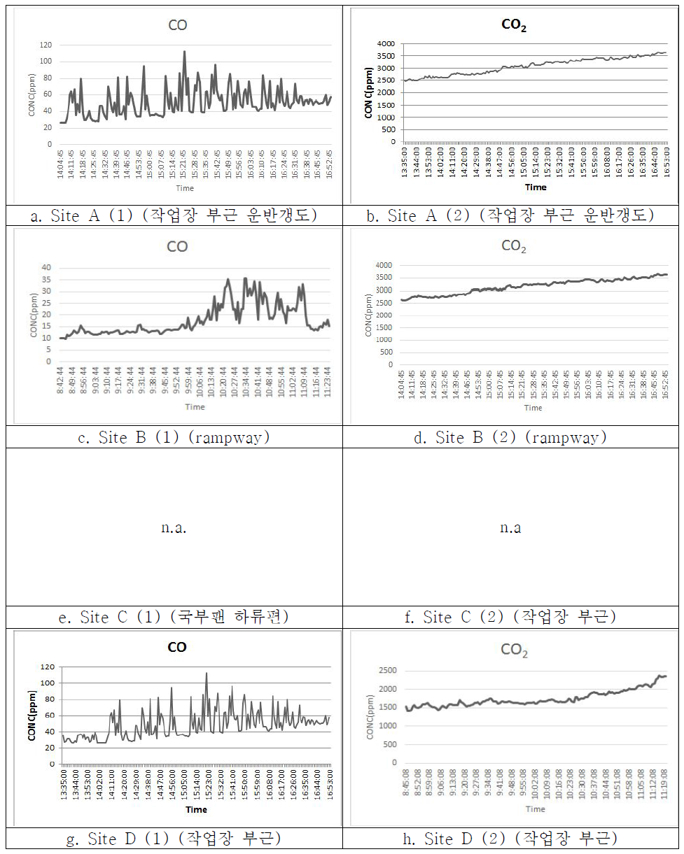 CO 및 CO2 농도분포