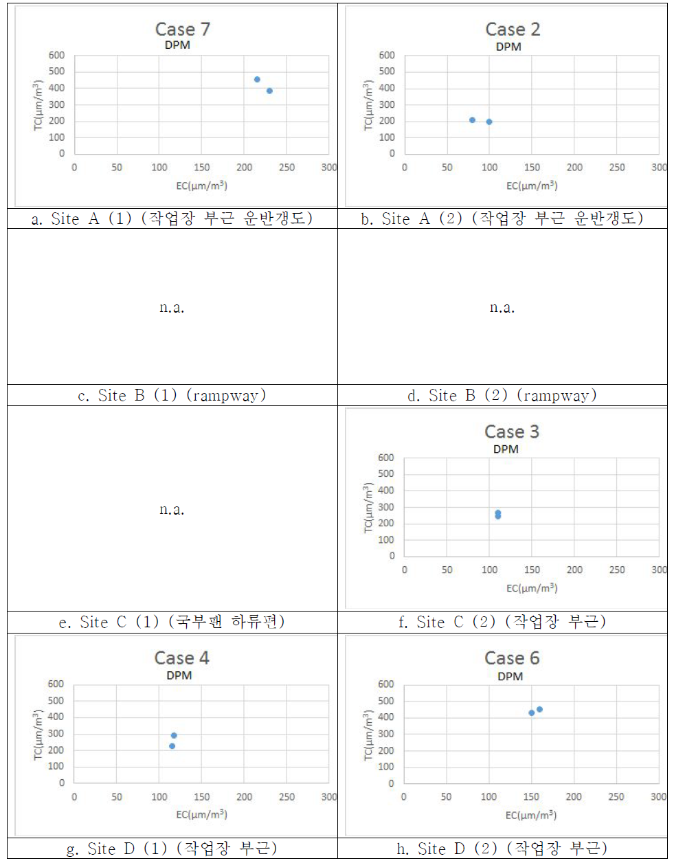 디젤 매연(DPM) 농도 분포