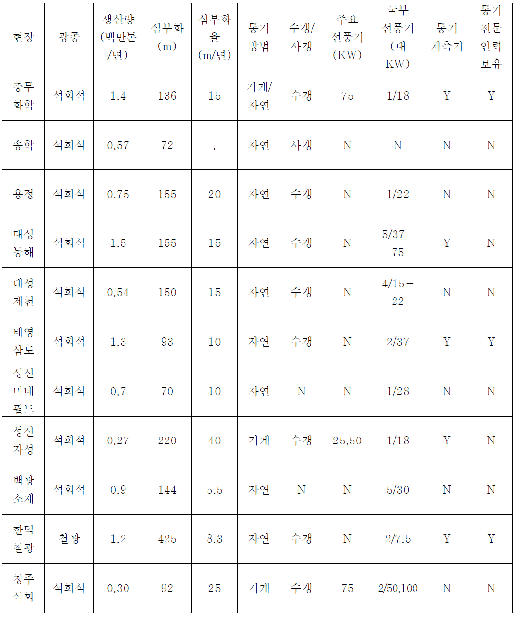 현장별 통기인프라 요약