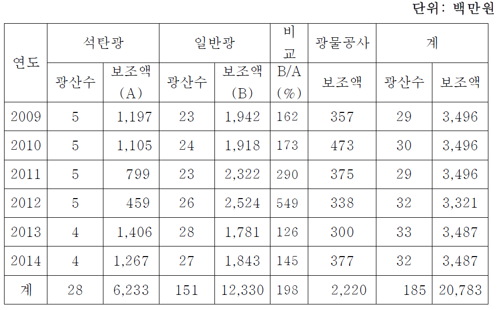 연도별 광산안전시설 국고지원 실적