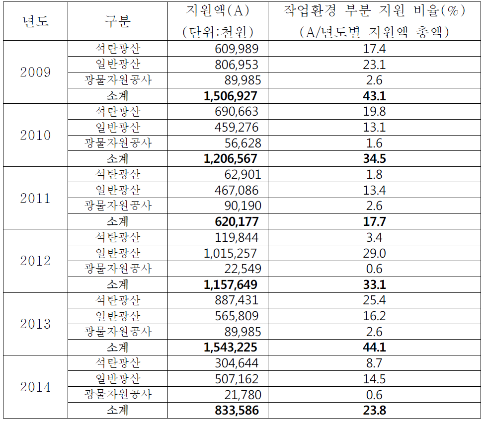 작업환경분야 지원실적