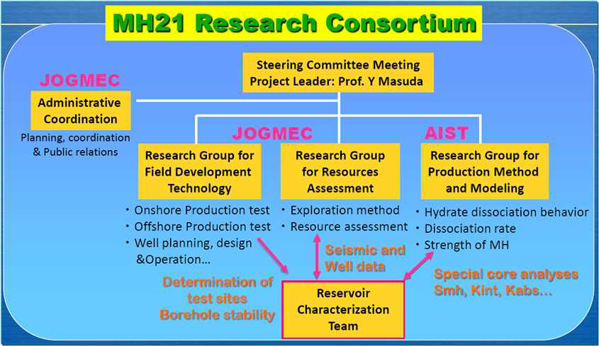 MH21 Research Consortium