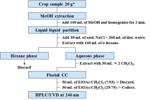 농산물 시료 중 acetamiprid의 잔류분석 과정