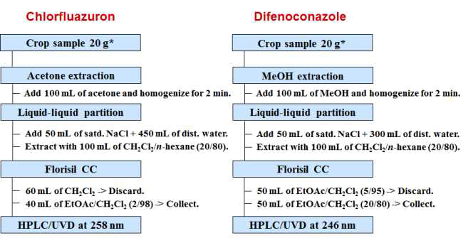 농산물 시료 중 chlorfluazuron 및 difenoconazole의 잔류분석 과정