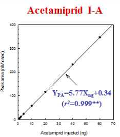 Acetamiprid의 표준검량선.
