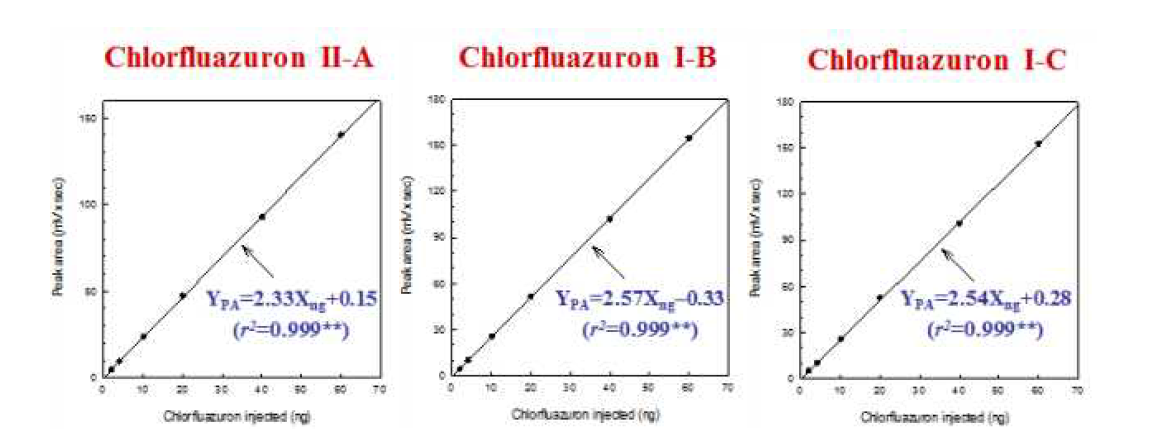 Chlorfluazuron의 표준검량선.