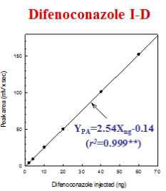 Difenoconazole의 표준검량선.