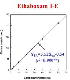Ethaboxam의 표준검량선.