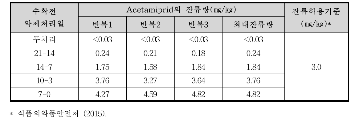 엇갈이배추 중 acetamiprid의 잔류량 분석결과