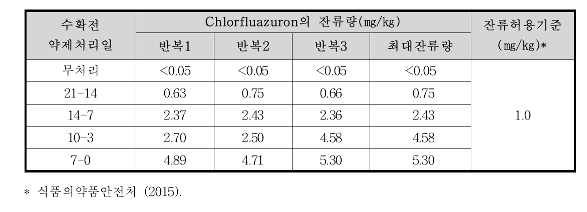엇갈이배추 중 chlorfluazuron의 잔류량 분석결과