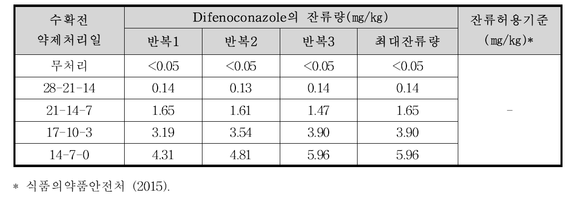 엇갈이배추 중 difenoconazole의 잔류량 분석결과