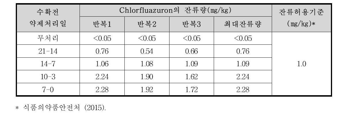 시금치 중 chlorfluazuron의 잔류량 분석결과