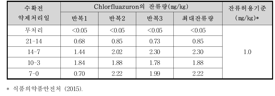 미나리 중 chlorfluazuron의 잔류량 분석결과