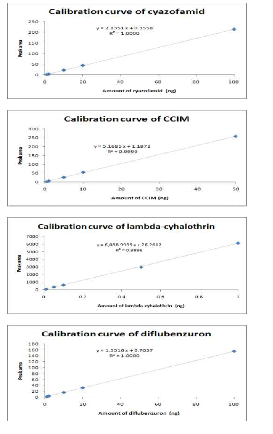 엇갈이배추 중 cyazofamid, CCIM, lambda-cyhalothrin, diflubenzuron의 표준검량선