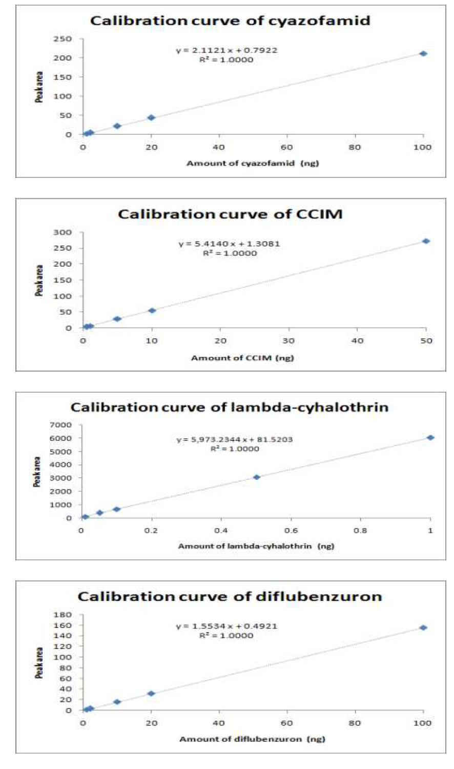시금치 중 cyazofamid, CCIM, diflubenzuron, lambda-cyhalothrin의 표준검량선