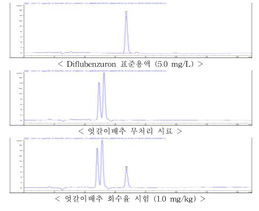 엇갈이배추 중 diflubenzuron의 회수율 크로마토그램