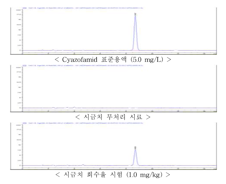 시금치 중 cyazofamid의 회수율 크로마토그램