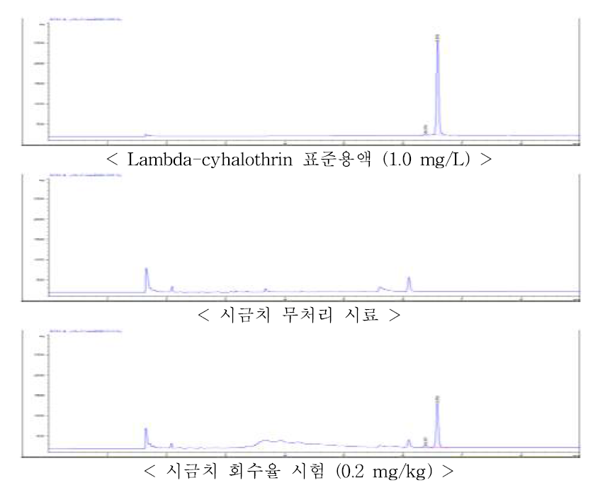시금치 중 lambda-cyhalothrin의 회수율 크로마토그램