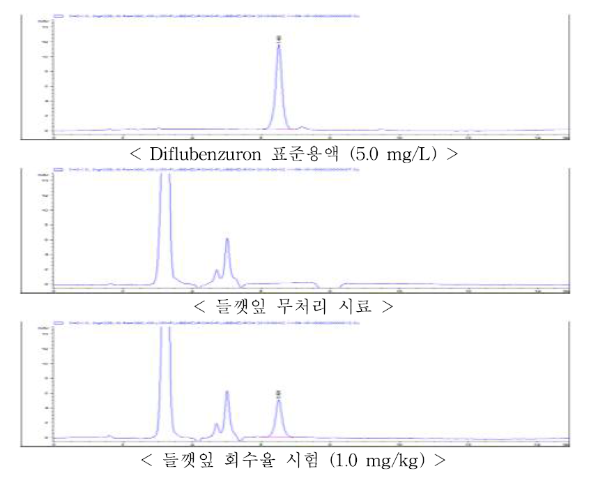 들깻잎 중 diflubenzuron의 회수율 크로마토그램