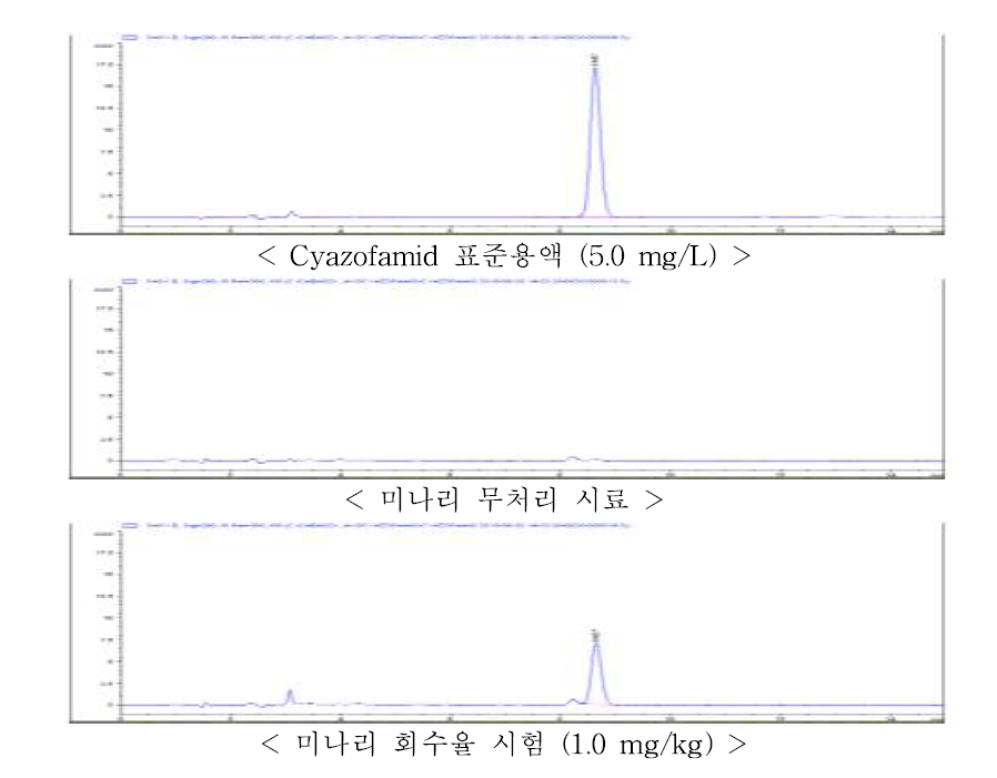 미나리 중 cyazofamid의 회수율 크로마토그램