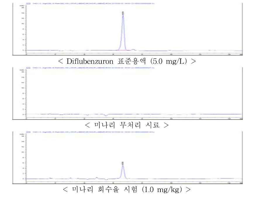 미나리 중 diflubenzuron의 회수율 크로마토그램