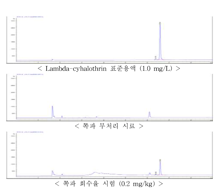 쪽파 중 lambda-cyhalothrin의 회수율 크로마토그램