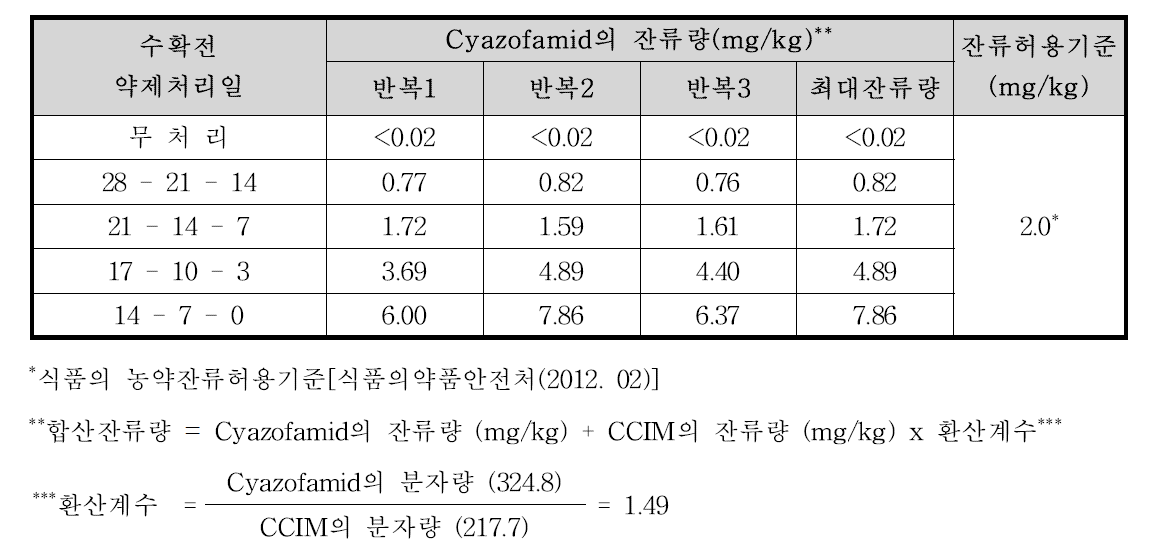 엇갈이배추 중 cyazofamid의 합산 잔류량