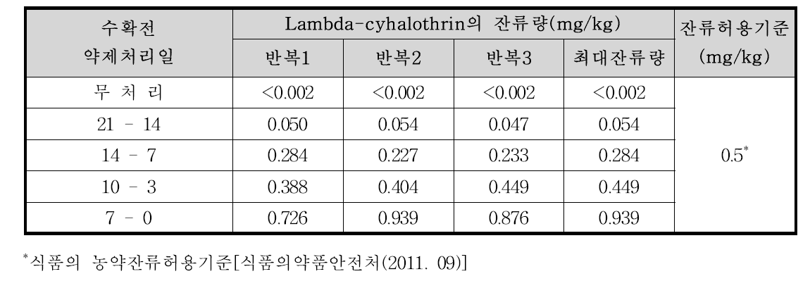 엇갈이배추 중 lambda-cyhalothrin의 잔류량 분석결과