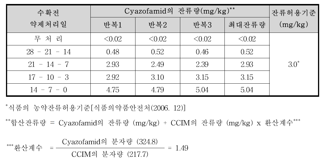 시금치 중 cyazofamid의 합산 잔류량