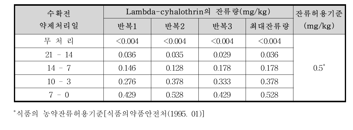 시금치 중 lambda-cyhalothrin의 잔류량 분석결과