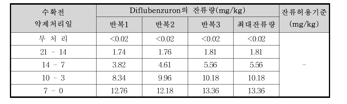 시금치 중 diflubenzuron의 잔류량 분석결과