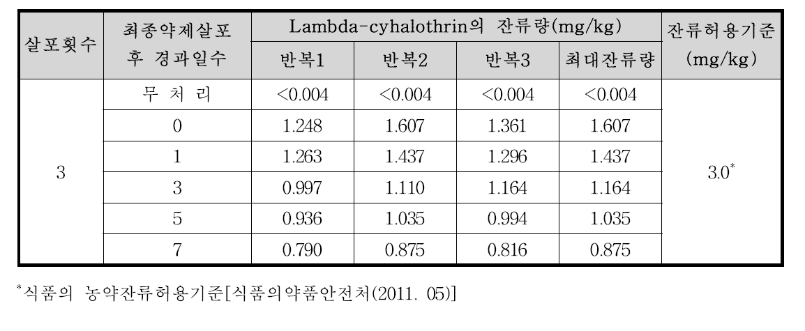 들깻잎 중 lambda-cyhalothrin의 잔류량 분석결과
