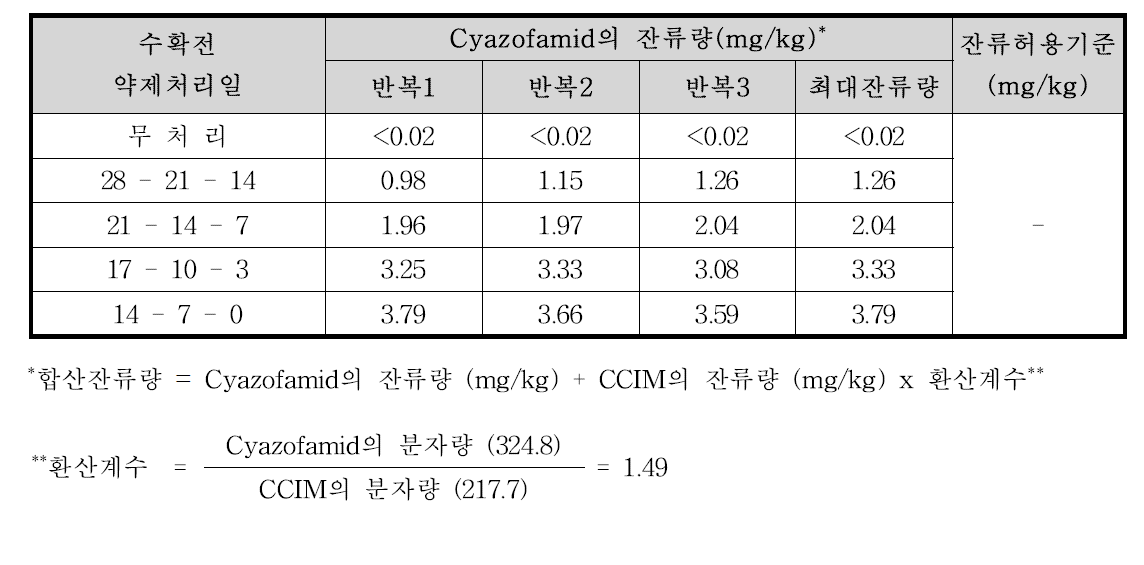 미나리 중 cyazofamid의 합산 잔류량
