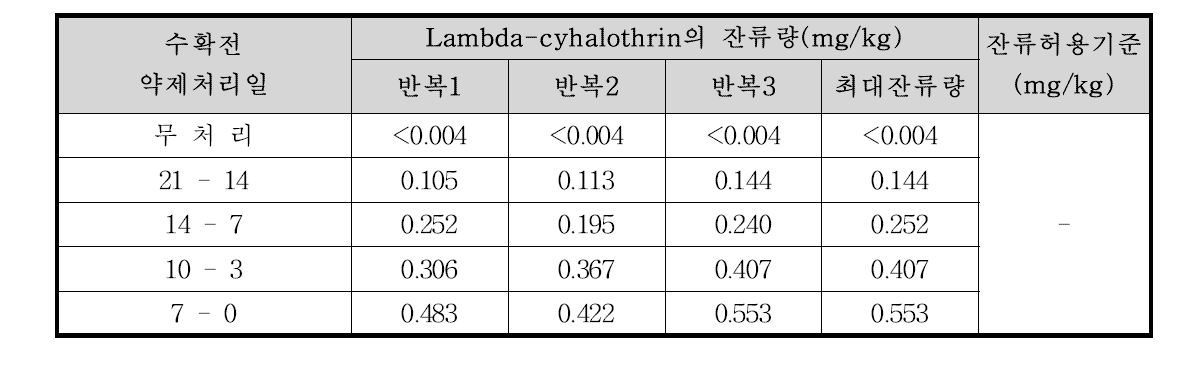 미나리 중 lambda-cyhalothrin의 잔류량 분석결과